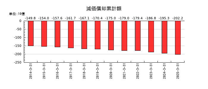 ニチレイの減価償却累計額の推移