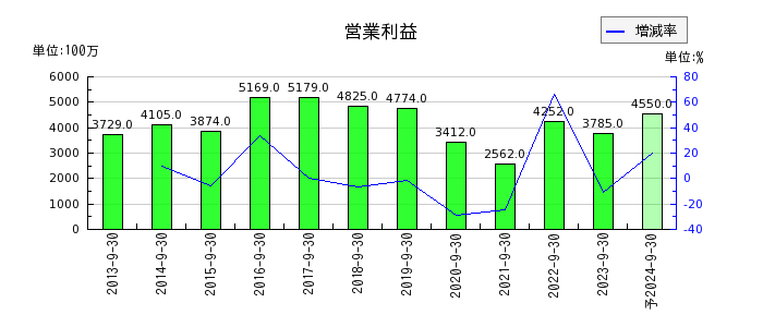 横浜冷凍の通期の営業利益推移
