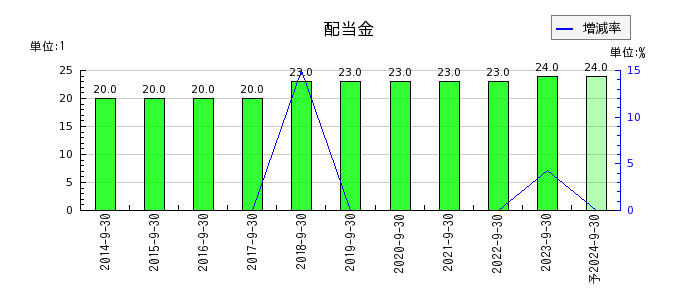 横浜冷凍の年間配当金推移