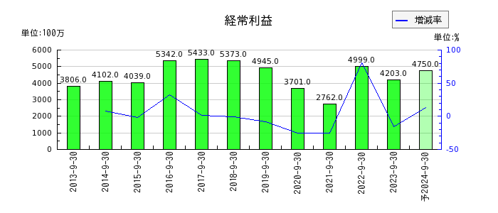 横浜冷凍の通期の経常利益推移