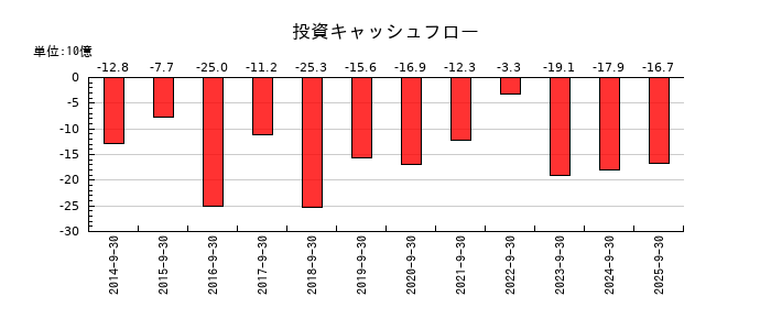 横浜冷凍の投資キャッシュフロー推移