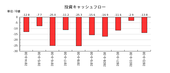 横浜冷凍の投資キャッシュフロー推移