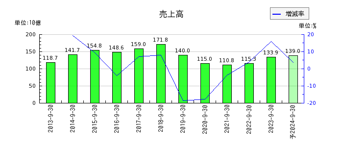 横浜冷凍の通期の売上高推移