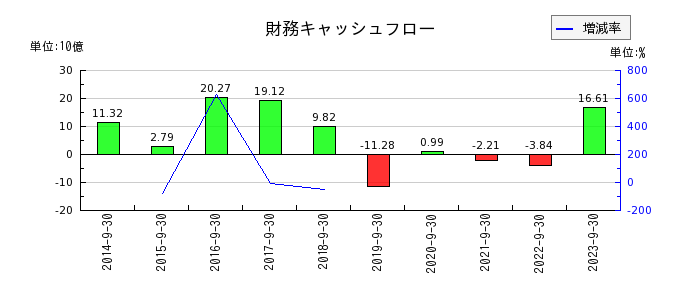 横浜冷凍の財務キャッシュフロー推移