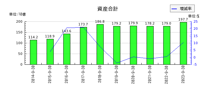 横浜冷凍の資産合計の推移