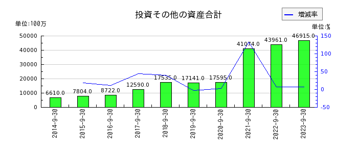 横浜冷凍の投資その他の資産合計の推移