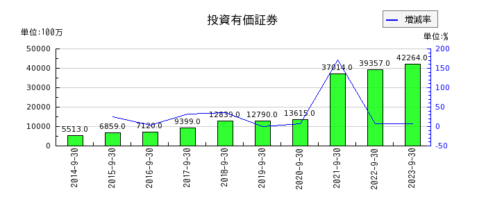 横浜冷凍の投資有価証券の推移
