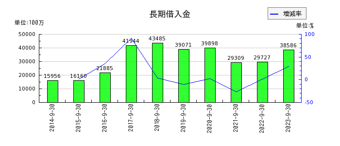 横浜冷凍の長期借入金の推移