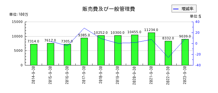 横浜冷凍の販売費及び一般管理費の推移