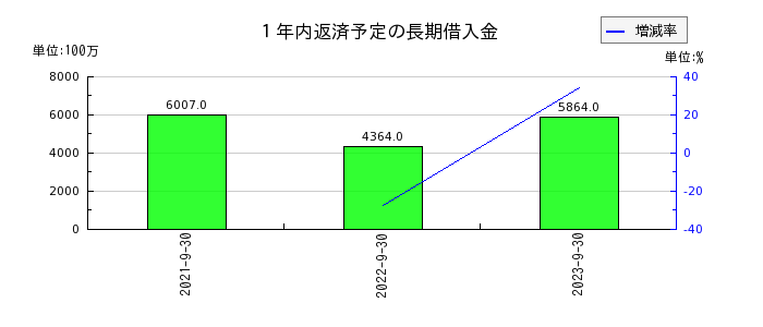 横浜冷凍の１年内返済予定の長期借入金の推移