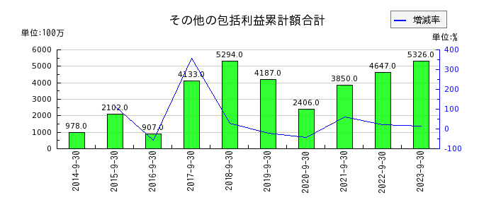 横浜冷凍のその他の包括利益累計額合計の推移