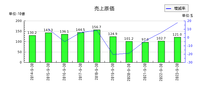 横浜冷凍の売上原価の推移