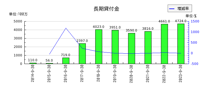 横浜冷凍の長期貸付金の推移