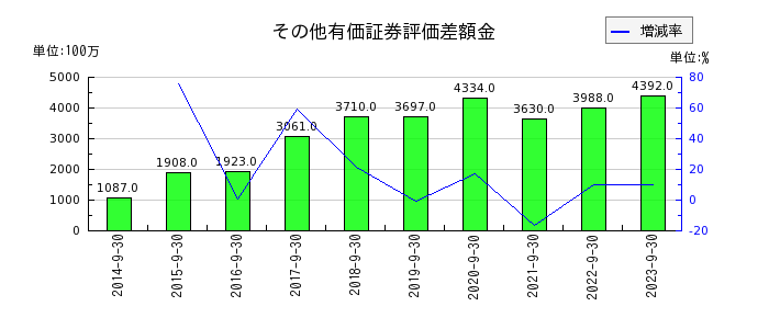 横浜冷凍のその他有価証券評価差額金の推移