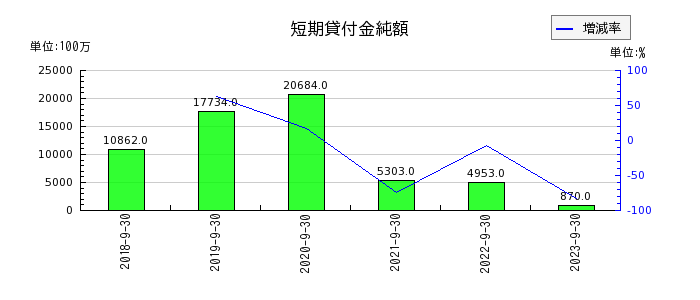 横浜冷凍の短期貸付金純額の推移