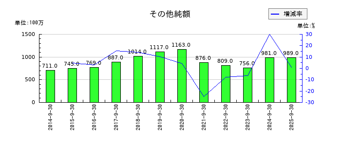横浜冷凍のその他純額の推移