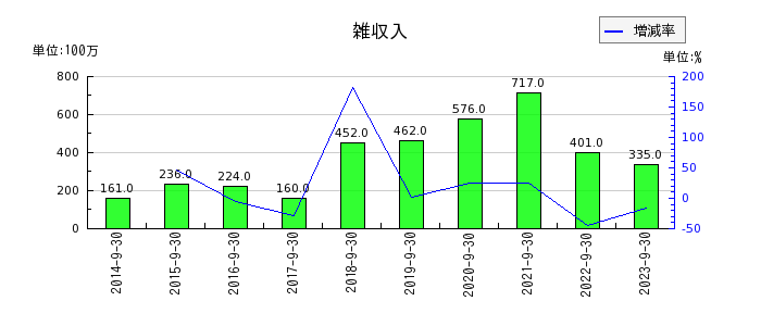横浜冷凍の雑収入の推移