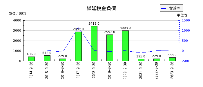 横浜冷凍の繰延税金負債の推移
