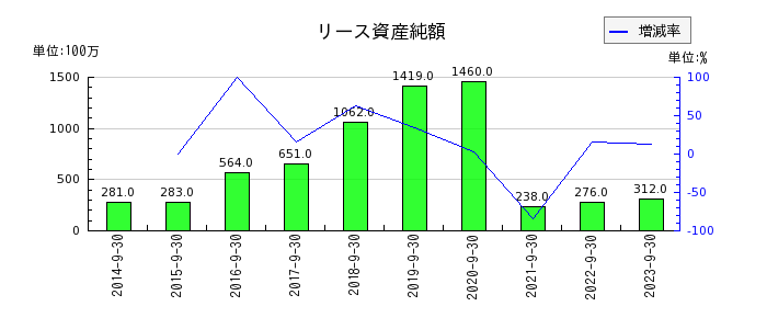 横浜冷凍のリース資産純額の推移