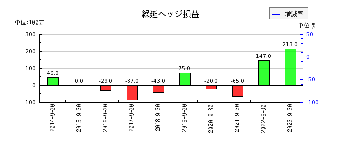 横浜冷凍の繰延ヘッジ損益の推移