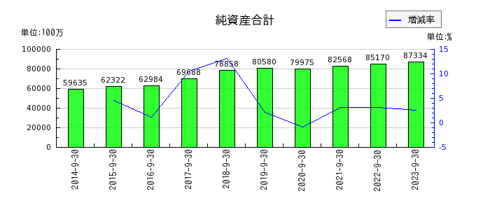 横浜冷凍の純資産合計の推移