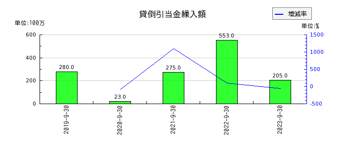 横浜冷凍の貸倒引当金繰入額の推移