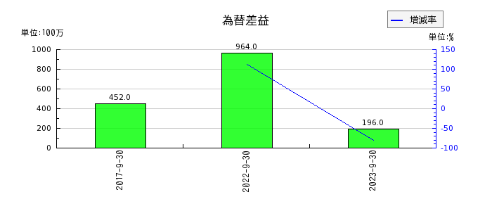 横浜冷凍の為替差益の推移