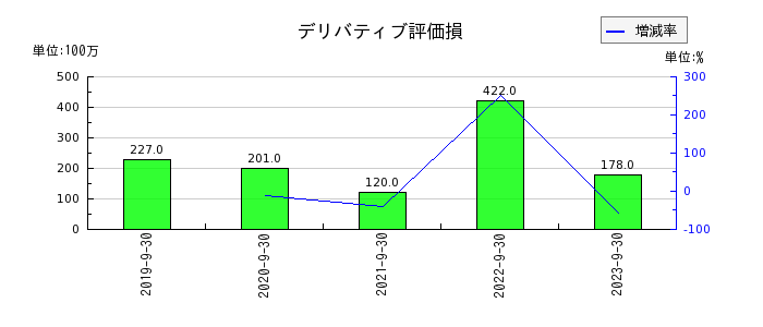 横浜冷凍のデリバティブ評価損の推移