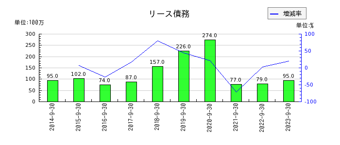 横浜冷凍のリース債務の推移