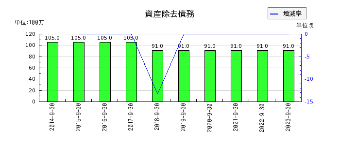横浜冷凍の資産除去債務の推移