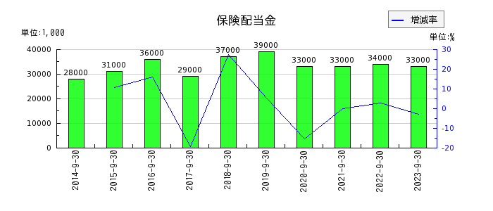 横浜冷凍の保険配当金の推移
