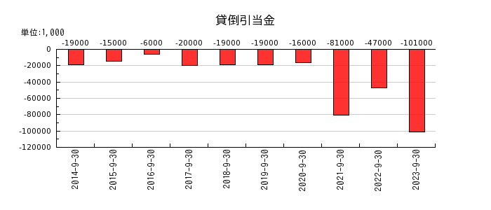横浜冷凍の貸倒引当金の推移