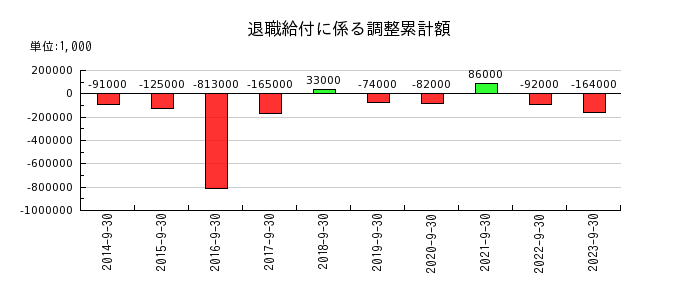 横浜冷凍の退職給付に係る調整累計額の推移