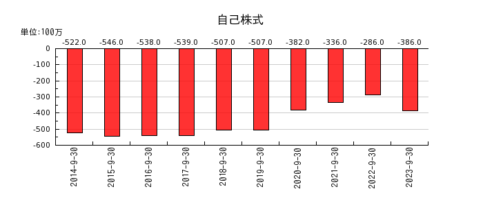 横浜冷凍の自己株式の推移