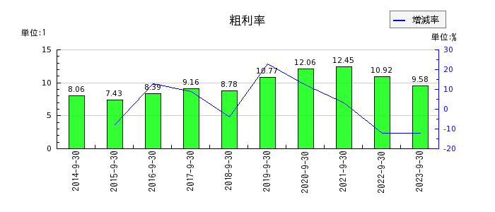 横浜冷凍の粗利率の推移
