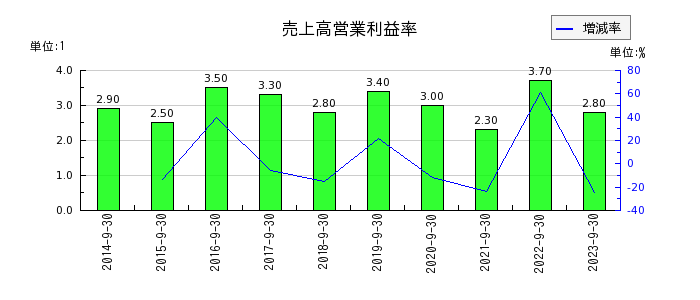 横浜冷凍の売上高営業利益率の推移