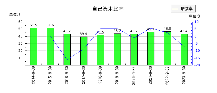 横浜冷凍の自己資本比率の推移