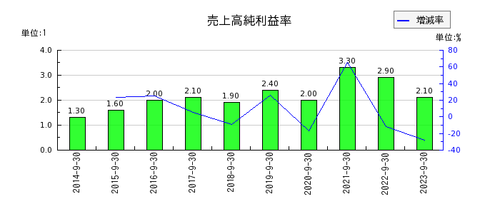 横浜冷凍の売上高純利益率の推移