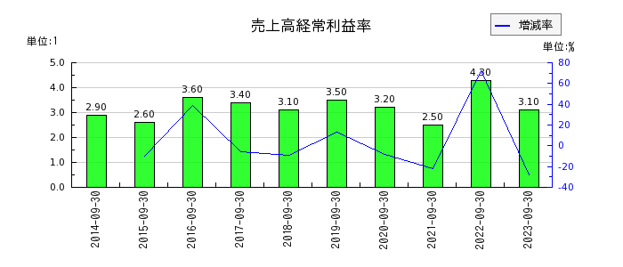 横浜冷凍の売上高経常利益率の推移