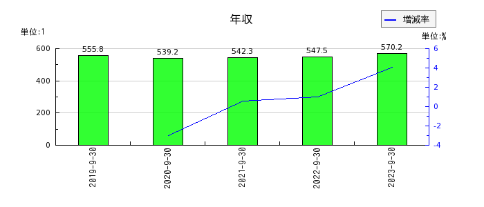 横浜冷凍の年収の推移