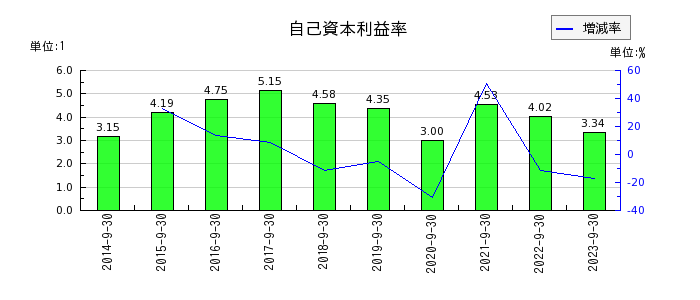 横浜冷凍の自己資本利益率の推移
