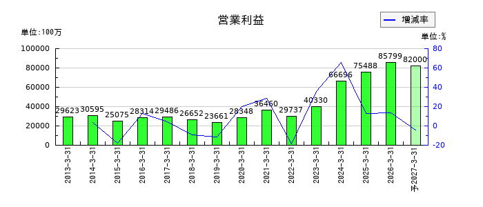東洋水産の通期の営業利益推移