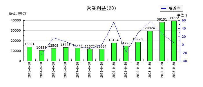 東洋水産の第2四半期の営業利益推移