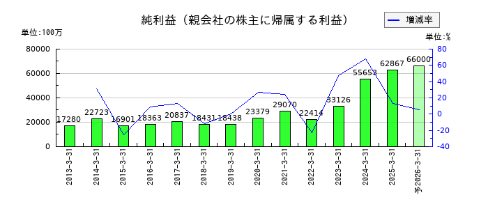 東洋水産の通期の純利益推移