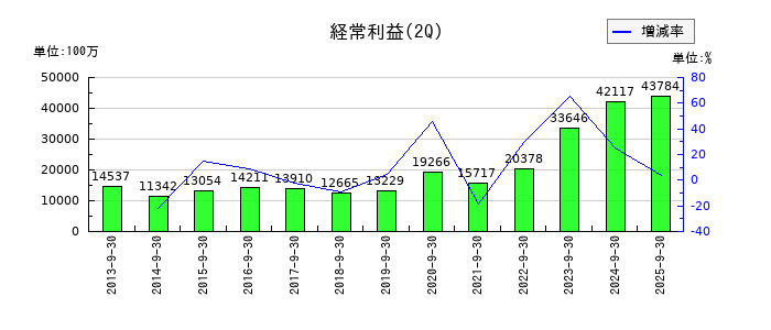 東洋水産の第2四半期の経常利益推移