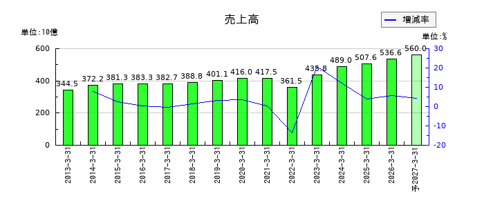 東洋水産の通期の売上高推移