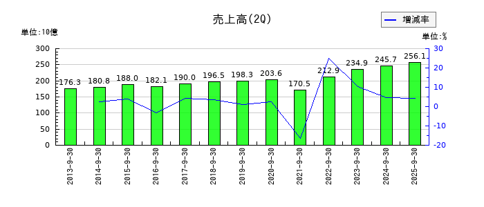 東洋水産の第2四半期の売上高推移