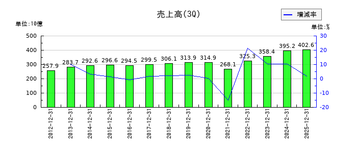東洋水産の第3四半期の売上高推移
