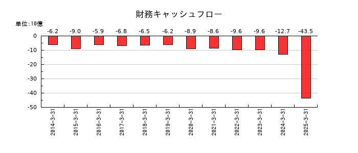 東洋水産の財務キャッシュフロー推移