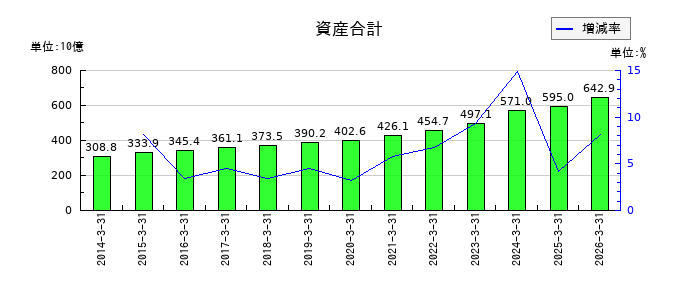 東洋水産の資産合計の推移